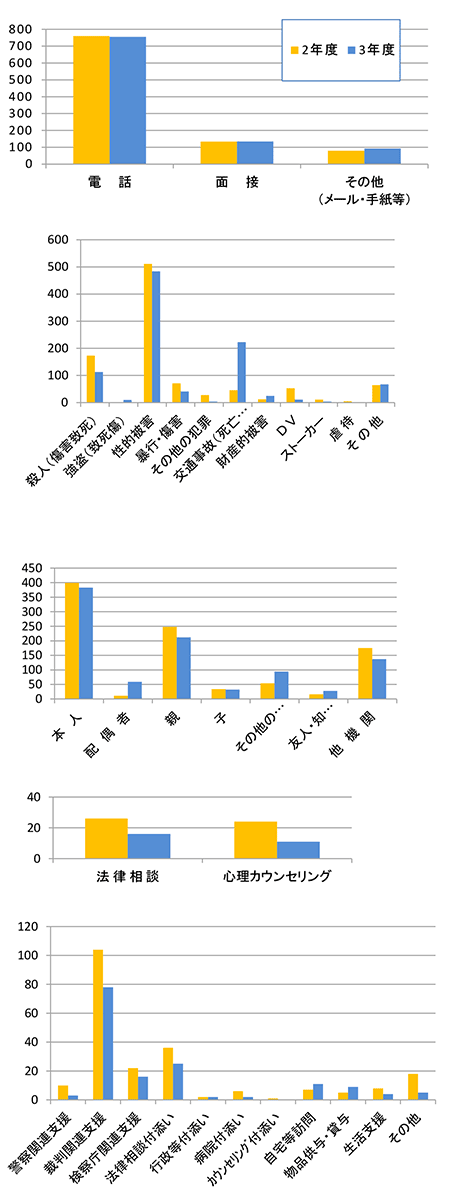 令和3（2021）年度活動状況統計グラフ　かごしま犯罪被害者支援センター