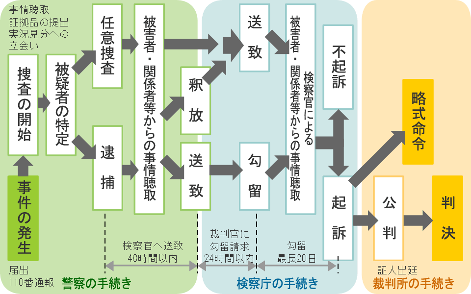 刑事手続きの流れ　事件・事故の発生から終結まで