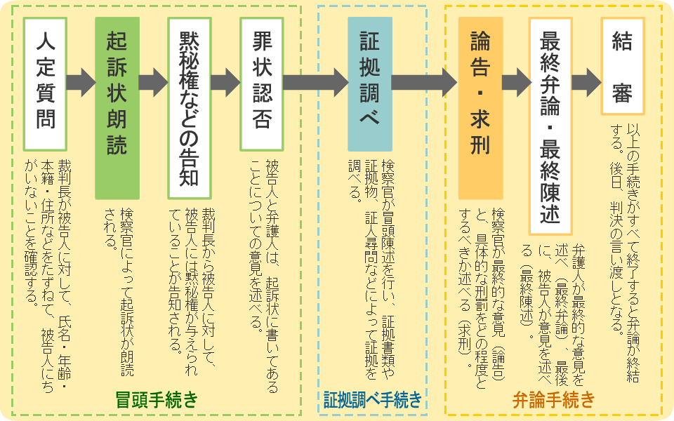 公判手続きの流れ（裁判の流れ）